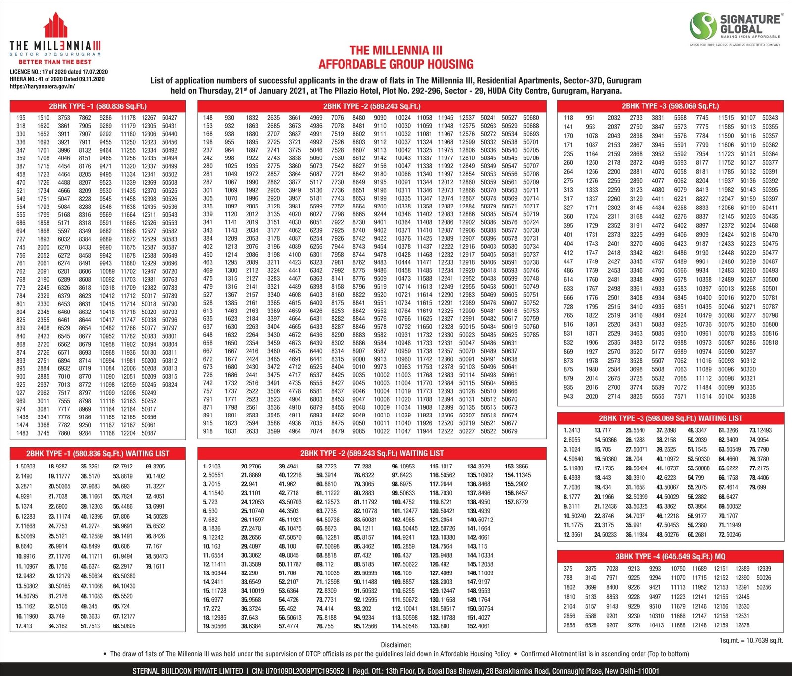Draw of Results Signature Global Millennia 3 Affordable Sector 37D Gurgaon